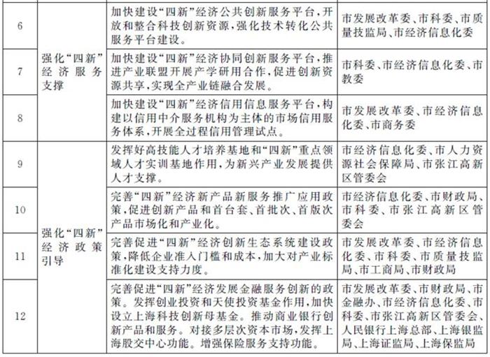 關(guān)于加快推進本市“四新”經(jīng)濟發(fā)展的指導(dǎo)意見(圖2)