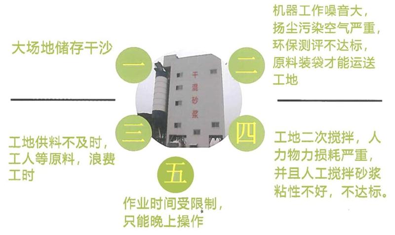 “老式砂漿廠”的弊病之多，革新勢(shì)在必行！(圖4)