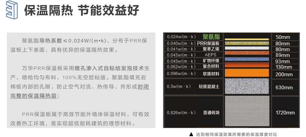 萬華PRR保溫板：A級，豎絲巖棉與硬泡聚氨酯復(fù)合一體！(圖6)