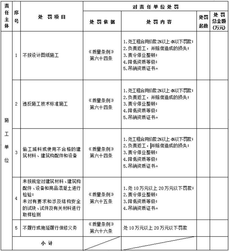 【建設(shè)工程各方質(zhì)量責(zé)任主體】行政處罰知多少？(圖4)