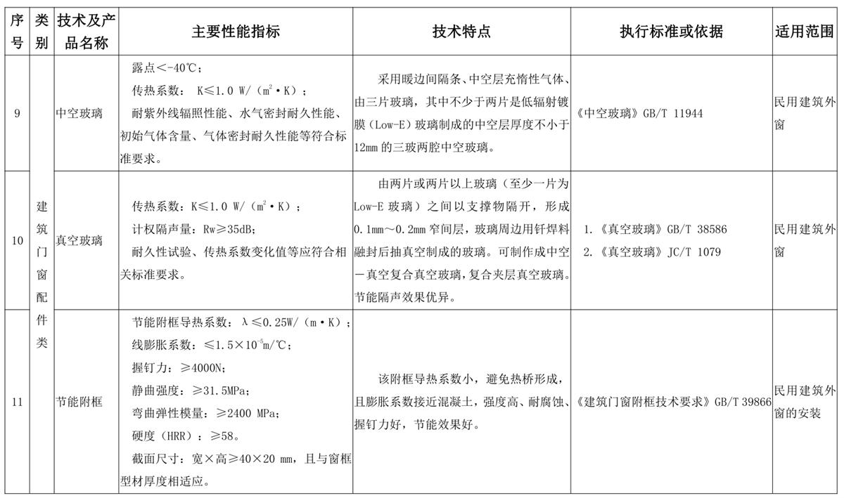 山東建筑門窗與配件類：推廣使用、限制使用和禁止使用技術(shù)產(chǎn)品目錄(圖5)