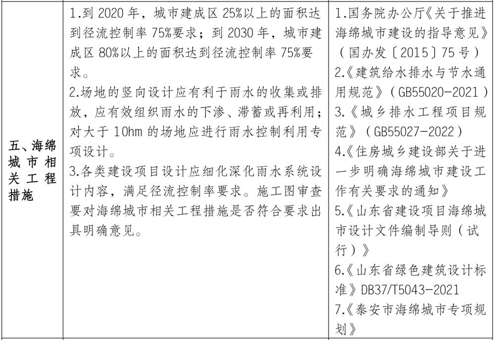 泰安市《工程設(shè)計(jì)、施工圖審查政策性清單》(圖4)