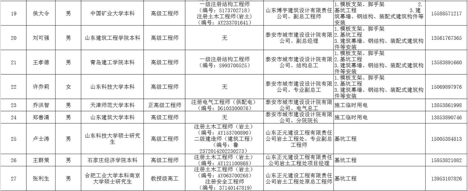 泰安市建筑施工安全生產(chǎn)論證專家?guī)鞂＜颐麊?圖3)