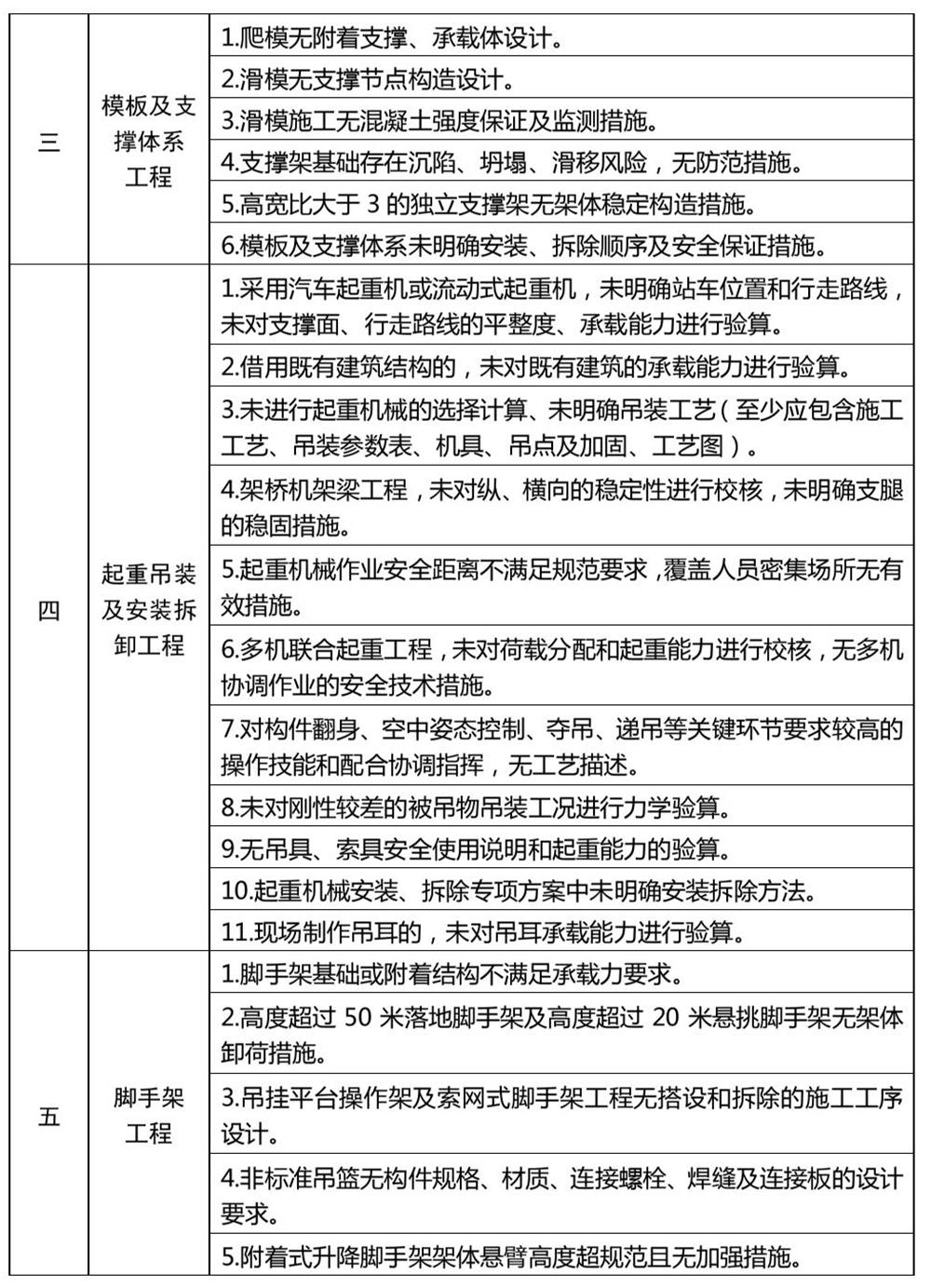 危險(xiǎn)性較大的分部分項(xiàng)工程專項(xiàng)施工方案嚴(yán)重缺陷清單（試行）(圖2)